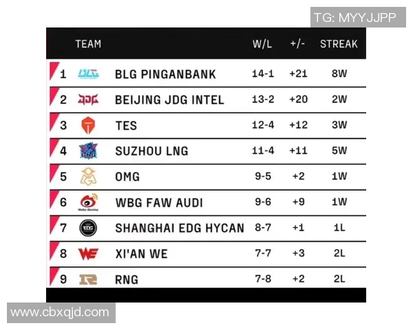 实时新闻全球挑战赛最新积分榜揭晓RNG战队以69分稳居第一名